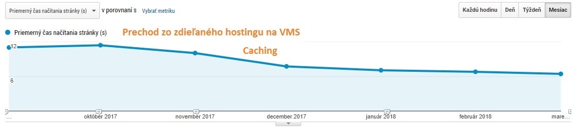 Zdieľaný hosting vs VMS/VPS